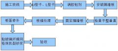 輕質隔墻板施工工藝講解